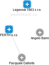 PERTH s.r.o. - náhled vizuálního zobrazení vztahů obchodního rejstříku