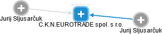 C.K.N.EUROTRADE spol. s r.o. - náhled vizuálního zobrazení vztahů obchodního rejstříku
