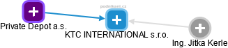 KTC INTERNATIONAL s.r.o. - náhled vizuálního zobrazení vztahů obchodního rejstříku