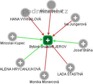 Bytové družstvo JEROV - náhled vizuálního zobrazení vztahů obchodního rejstříku