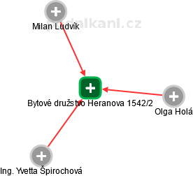 Bytové družstvo Heranova 1542/2 - náhled vizuálního zobrazení vztahů obchodního rejstříku
