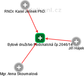 Bytové družstvo Podskalská čp.2046/14 - náhled vizuálního zobrazení vztahů obchodního rejstříku