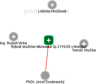 Bytové družstvo Moravská čp.2115/28 v likvidaci - náhled vizuálního zobrazení vztahů obchodního rejstříku