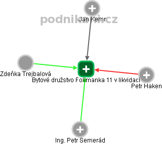 Bytové družstvo Folimanka 11 v likvidaci - náhled vizuálního zobrazení vztahů obchodního rejstříku
