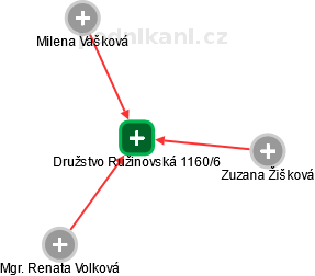 Družstvo Ružinovská 1160/6 - náhled vizuálního zobrazení vztahů obchodního rejstříku