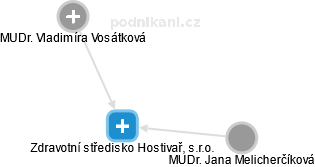 Zdravotní středisko Hostivař, s.r.o. - náhled vizuálního zobrazení vztahů obchodního rejstříku