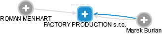 FACTORY PRODUCTION s.r.o. - náhled vizuálního zobrazení vztahů obchodního rejstříku