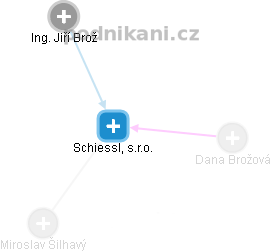 Schiessl, s.r.o. - náhled vizuálního zobrazení vztahů obchodního rejstříku