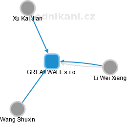GREAT WALL s.r.o. - náhled vizuálního zobrazení vztahů obchodního rejstříku