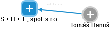 S + H + T , spol. s r.o. - náhled vizuálního zobrazení vztahů obchodního rejstříku