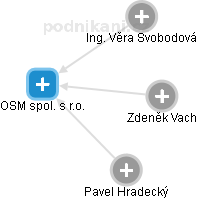 OSM spol. s r.o. - náhled vizuálního zobrazení vztahů obchodního rejstříku