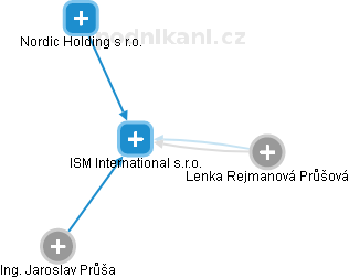 ISM International s.r.o. - náhled vizuálního zobrazení vztahů obchodního rejstříku