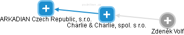 Charlie & Charlie, spol. s r.o. - náhled vizuálního zobrazení vztahů obchodního rejstříku