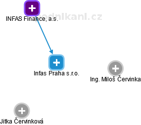 Infas Praha s.r.o. - náhled vizuálního zobrazení vztahů obchodního rejstříku
