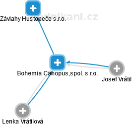 Bohemia Canopus,spol. s r.o. - náhled vizuálního zobrazení vztahů obchodního rejstříku