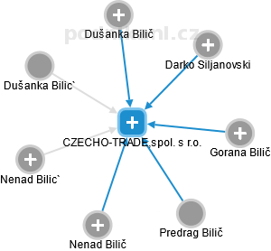 CZECHO-TRADE,spol. s r.o. - náhled vizuálního zobrazení vztahů obchodního rejstříku
