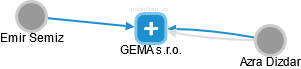 GEMA s.r.o. - náhled vizuálního zobrazení vztahů obchodního rejstříku