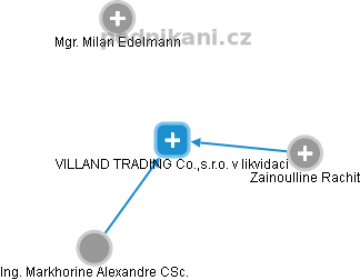 VILLAND TRADING Co.,s.r.o. v likvidaci - náhled vizuálního zobrazení vztahů obchodního rejstříku