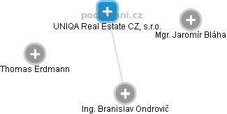 UNIQA Real Estate CZ, s.r.o. - náhled vizuálního zobrazení vztahů obchodního rejstříku