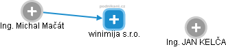 winimija s.r.o. - náhled vizuálního zobrazení vztahů obchodního rejstříku