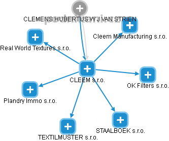 CLEEM s.r.o. - náhled vizuálního zobrazení vztahů obchodního rejstříku