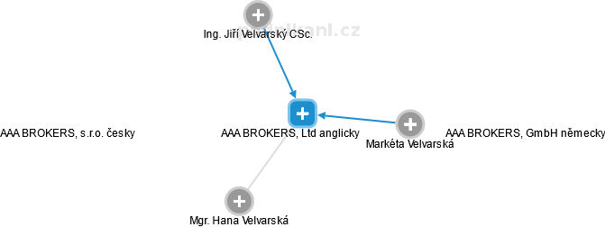 AAA BROKERS, s.r.o. česky                                AAA BROKERS, Ltd anglicky                                AAA BROKERS, GmbH německy - náhled vizuálního zobrazení vztahů obchodního rejstříku