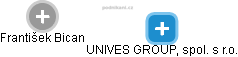 UNIVES GROUP, spol. s r.o. - náhled vizuálního zobrazení vztahů obchodního rejstříku
