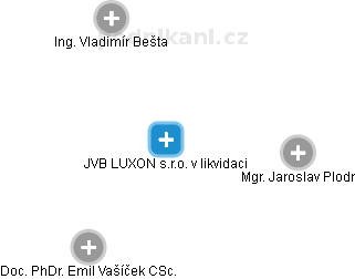 JVB LUXON s.r.o. v likvidaci - náhled vizuálního zobrazení vztahů obchodního rejstříku
