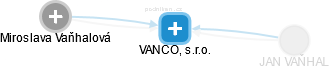 VANCO, s.r.o. - náhled vizuálního zobrazení vztahů obchodního rejstříku