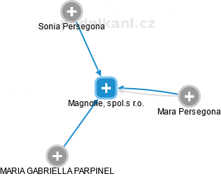 Magnolie, spol.s r.o. - náhled vizuálního zobrazení vztahů obchodního rejstříku
