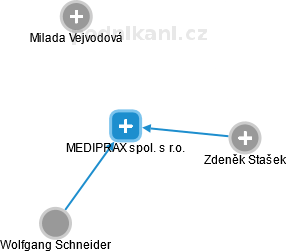 MEDIPRAX spol. s r.o. - náhled vizuálního zobrazení vztahů obchodního rejstříku
