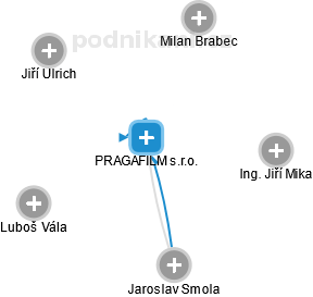 PRAGAFILM s.r.o. - náhled vizuálního zobrazení vztahů obchodního rejstříku