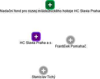 HC Slavia Praha a.s. - náhled vizuálního zobrazení vztahů obchodního rejstříku