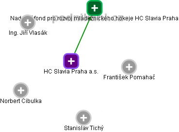 HC Slavia Praha a.s. - náhled vizuálního zobrazení vztahů obchodního rejstříku