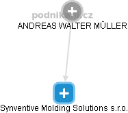Synventive Molding Solutions s.r.o. - náhled vizuálního zobrazení vztahů obchodního rejstříku