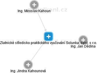 Zlatnické středisko praktického vyučování Solunka, spol. s r.o. - náhled vizuálního zobrazení vztahů obchodního rejstříku