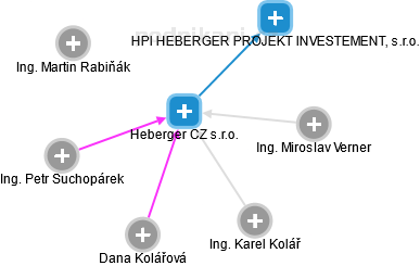 Heberger CZ s.r.o. - náhled vizuálního zobrazení vztahů obchodního rejstříku
