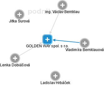 GOLDEN WAY spol. s r.o. - náhled vizuálního zobrazení vztahů obchodního rejstříku