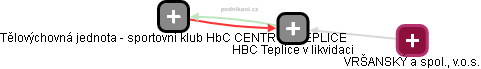 HBC Teplice v likvidaci - náhled vizuálního zobrazení vztahů obchodního rejstříku