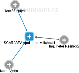 SCARABEA spol. s r.o. v likvidaci - náhled vizuálního zobrazení vztahů obchodního rejstříku