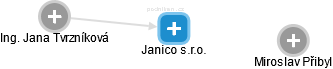 Janico s.r.o. - náhled vizuálního zobrazení vztahů obchodního rejstříku