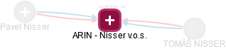 ARIN - Nisser v.o.s. - náhled vizuálního zobrazení vztahů obchodního rejstříku