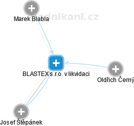 BLASTEX s.r.o. v likvidaci - náhled vizuálního zobrazení vztahů obchodního rejstříku