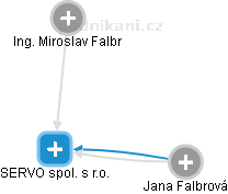 SERVO spol. s r.o. - náhled vizuálního zobrazení vztahů obchodního rejstříku