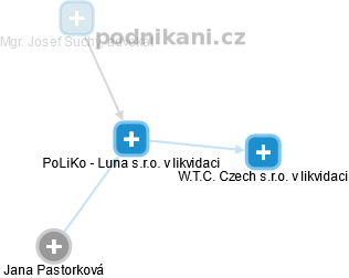 PoLiKo - Luna s.r.o. v likvidaci - náhled vizuálního zobrazení vztahů obchodního rejstříku