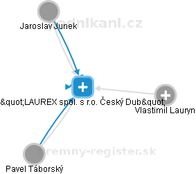 LAUREX spol. s r.o. Český Dub - náhled vizuálního zobrazení vztahů obchodního rejstříku