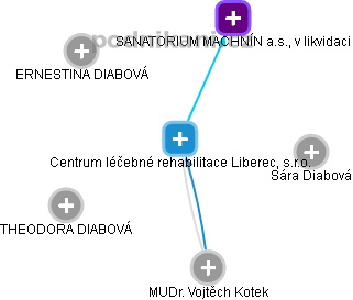 Centrum léčebné rehabilitace Liberec, s.r.o. - náhled vizuálního zobrazení vztahů obchodního rejstříku