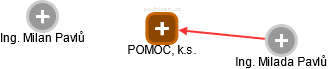 POMOC, k.s. - náhled vizuálního zobrazení vztahů obchodního rejstříku