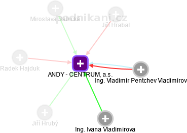 ANDY - CENTRUM, a.s. - náhled vizuálního zobrazení vztahů obchodního rejstříku