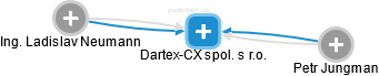 Dartex-CX spol. s r.o. - náhled vizuálního zobrazení vztahů obchodního rejstříku